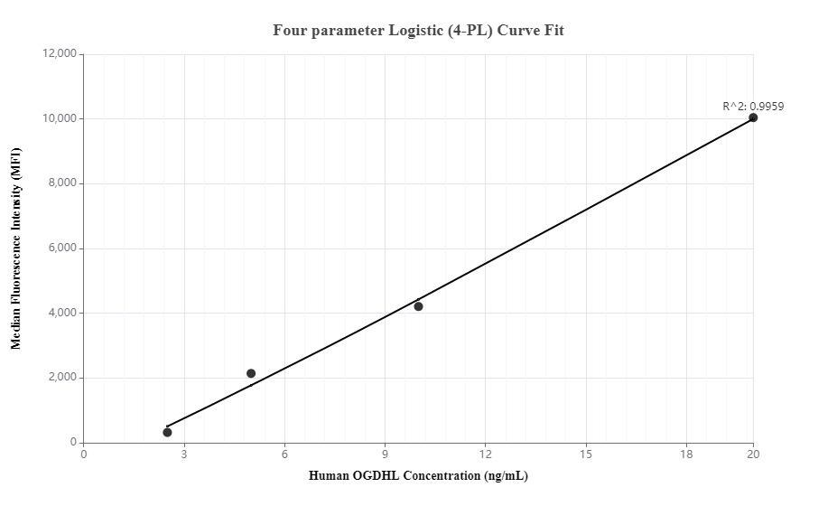 Cytometric bead array standard curve of MP00023-2